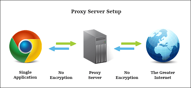 الفرق بين VPN و Proxy