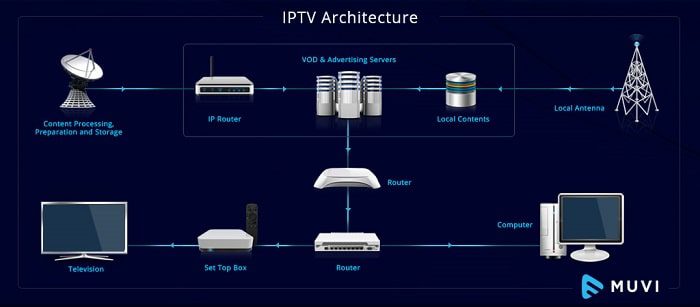 آلية عمل تقنية IPTV