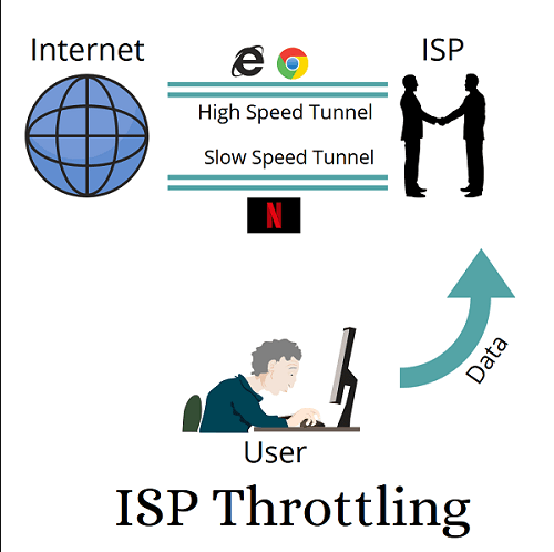 وقف خنق ISP أو ISP Throttling